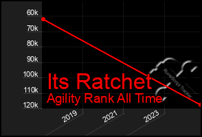 Total Graph of Its Ratchet