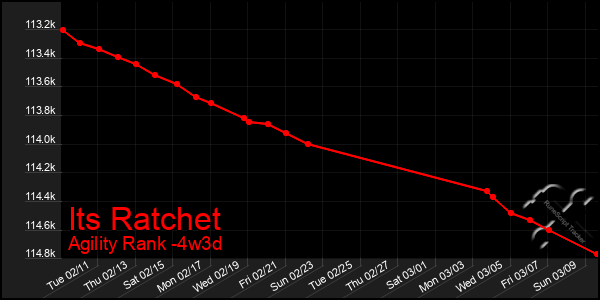 Last 31 Days Graph of Its Ratchet