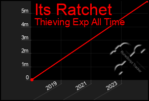 Total Graph of Its Ratchet