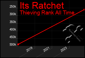 Total Graph of Its Ratchet