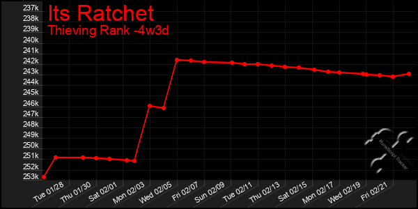 Last 31 Days Graph of Its Ratchet