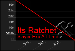 Total Graph of Its Ratchet