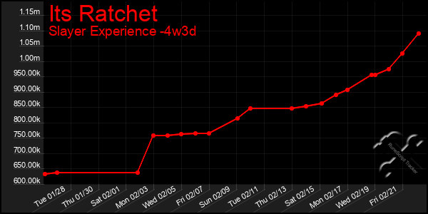 Last 31 Days Graph of Its Ratchet