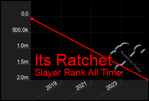 Total Graph of Its Ratchet