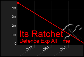 Total Graph of Its Ratchet