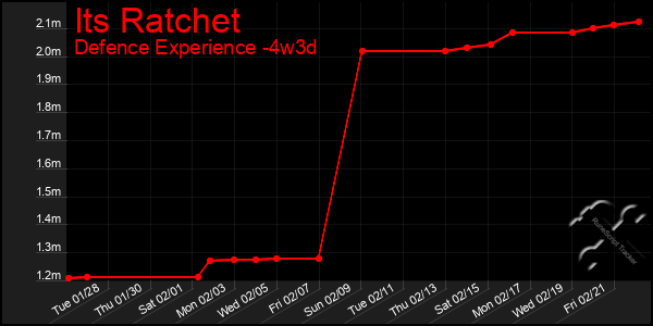 Last 31 Days Graph of Its Ratchet