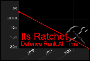 Total Graph of Its Ratchet