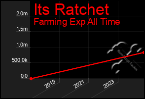 Total Graph of Its Ratchet