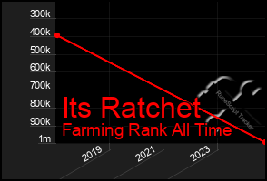 Total Graph of Its Ratchet