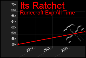 Total Graph of Its Ratchet