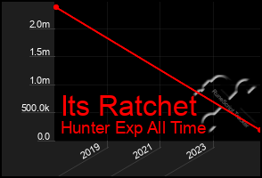 Total Graph of Its Ratchet