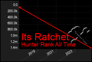 Total Graph of Its Ratchet