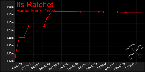 Last 31 Days Graph of Its Ratchet