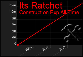 Total Graph of Its Ratchet