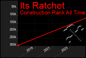 Total Graph of Its Ratchet