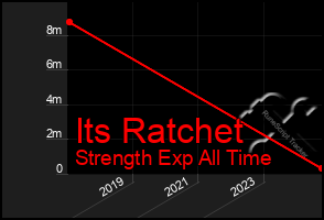 Total Graph of Its Ratchet