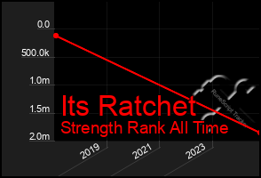 Total Graph of Its Ratchet