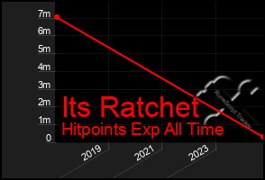 Total Graph of Its Ratchet