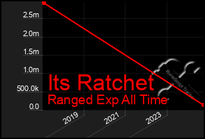 Total Graph of Its Ratchet