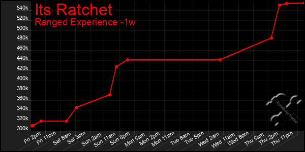 Last 7 Days Graph of Its Ratchet