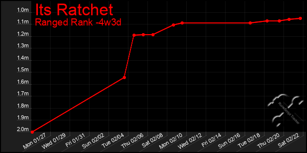 Last 31 Days Graph of Its Ratchet