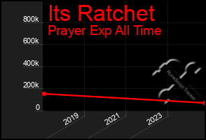 Total Graph of Its Ratchet