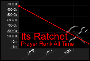 Total Graph of Its Ratchet