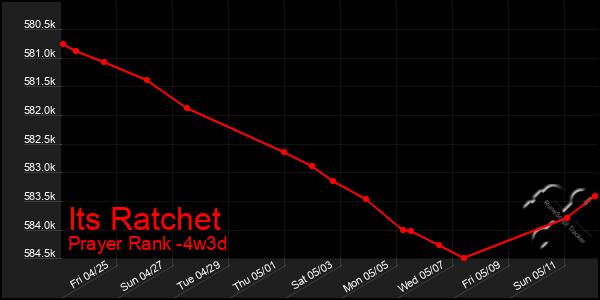 Last 31 Days Graph of Its Ratchet