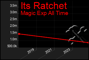 Total Graph of Its Ratchet