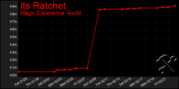 Last 31 Days Graph of Its Ratchet