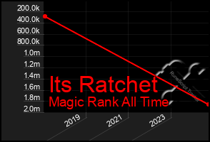 Total Graph of Its Ratchet