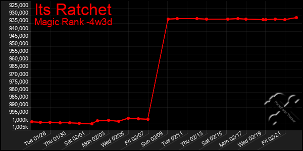 Last 31 Days Graph of Its Ratchet