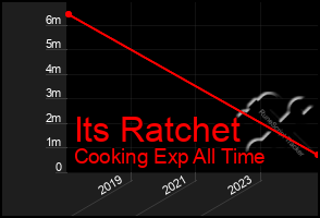 Total Graph of Its Ratchet