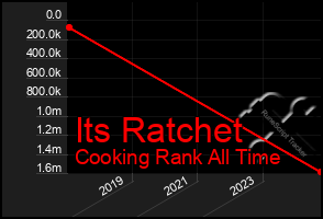 Total Graph of Its Ratchet