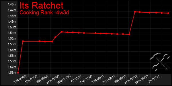 Last 31 Days Graph of Its Ratchet