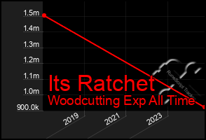 Total Graph of Its Ratchet