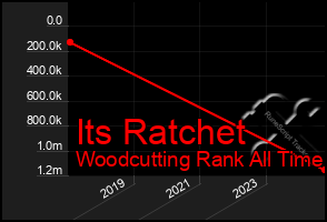 Total Graph of Its Ratchet