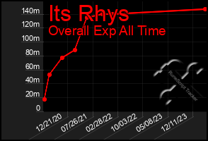 Total Graph of Its Rhys