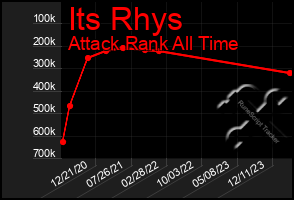 Total Graph of Its Rhys