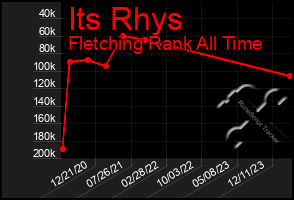 Total Graph of Its Rhys
