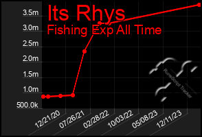 Total Graph of Its Rhys