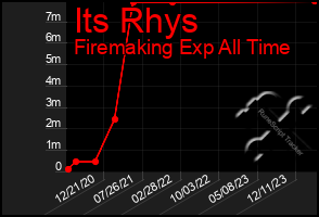 Total Graph of Its Rhys