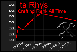 Total Graph of Its Rhys