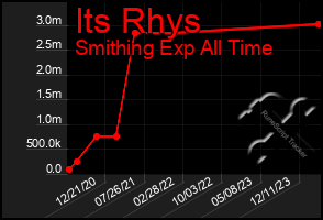 Total Graph of Its Rhys