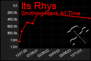 Total Graph of Its Rhys