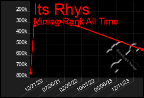 Total Graph of Its Rhys
