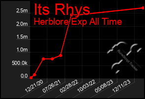 Total Graph of Its Rhys