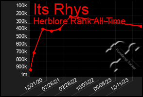 Total Graph of Its Rhys