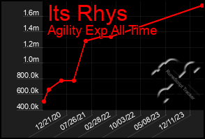 Total Graph of Its Rhys