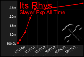 Total Graph of Its Rhys